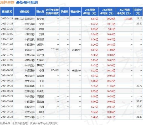 配资炒股导航 派林生物：4月25日召开业绩说明会，投资者参与